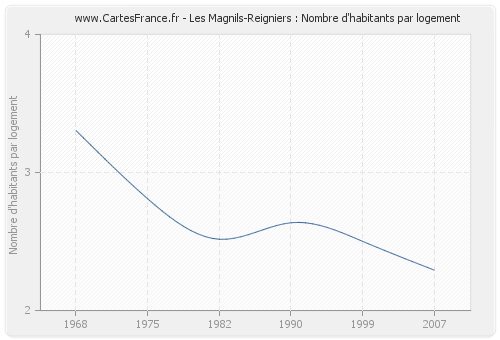 Les Magnils-Reigniers : Nombre d'habitants par logement